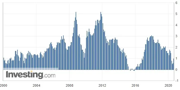 Wykres 1: Wskaźnik CPI (r/r) od 2000 roku